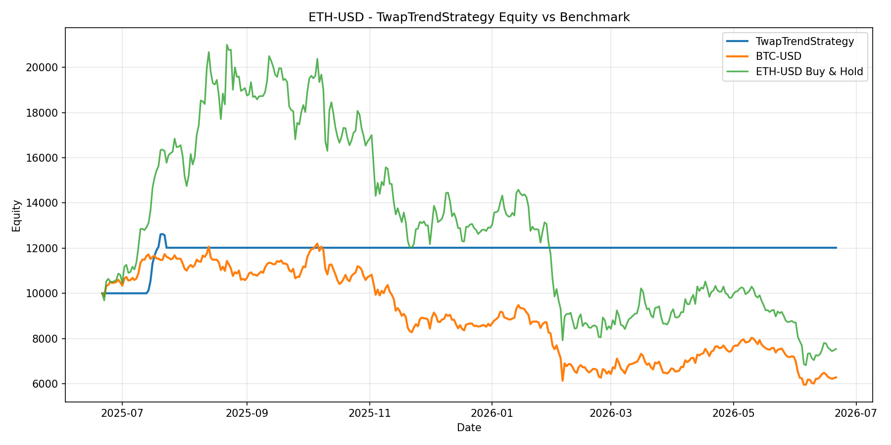 ETH-USD - TwapTrendStrategy equity curve